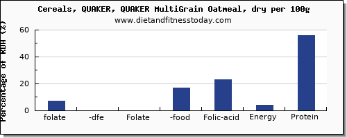 folate, dfe and nutrition facts in folic acid in oatmeal per 100g